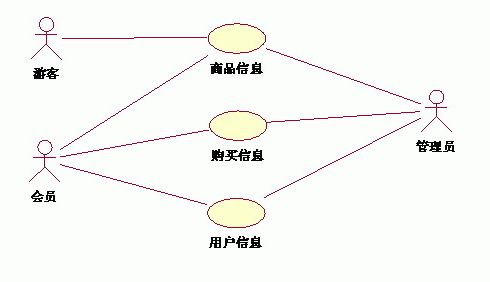 UML用例图中包含(include)、扩充(extend)和泛化(generalization)三种关系详解