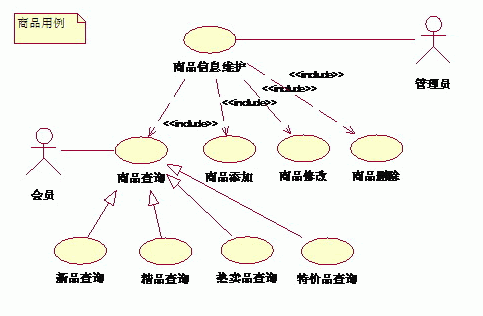 UML用例图中包含(include)、扩充(extend)和泛化(generalization)三种关系详解