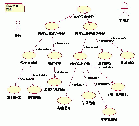 UML用例图中包含(include)、扩充(extend)和泛化(generalization)三种关系详解