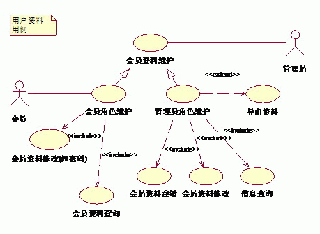 UML用例图中包含(include)、扩充(extend)和泛化(generalization)三种关系详解