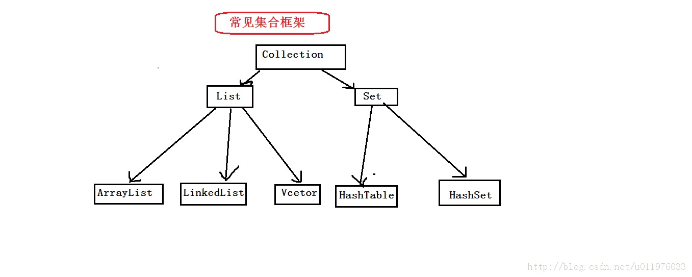 黑马软件工程师_<<Collection,List>>
