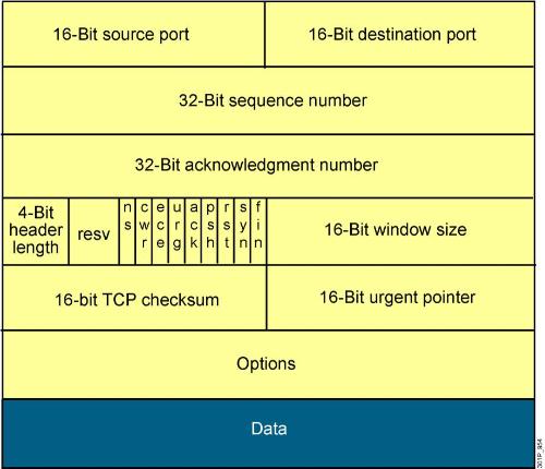 自个儿动手学TCP/IP-TCP连接三次握手