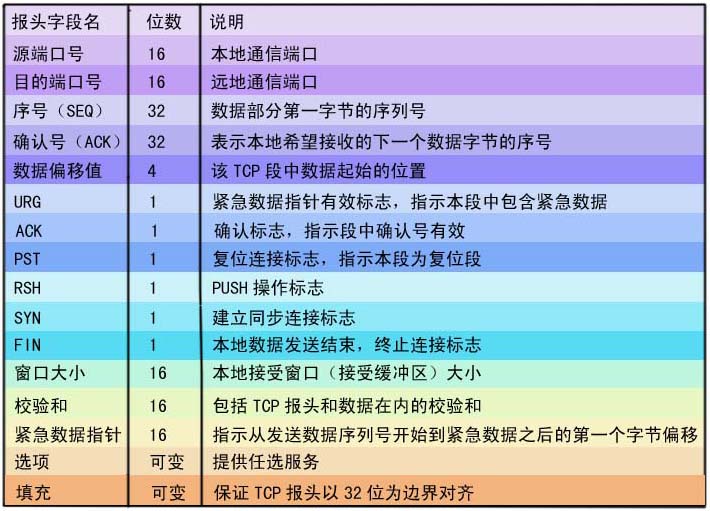 自个儿动手学TCP/IP-TCP连接三次握手