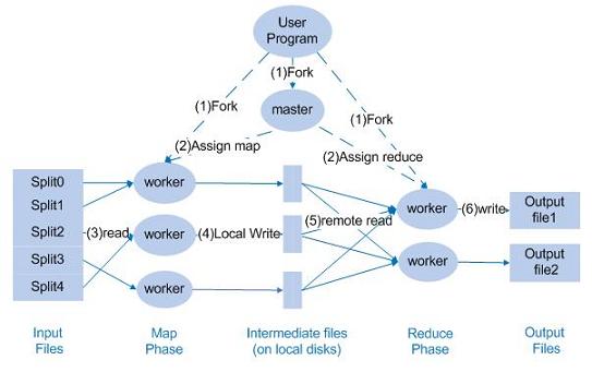 MapReduce 编程模型在日记分析方面的应用