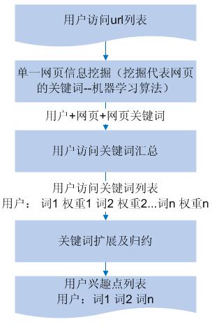 MapReduce 编程模型在日记分析方面的应用