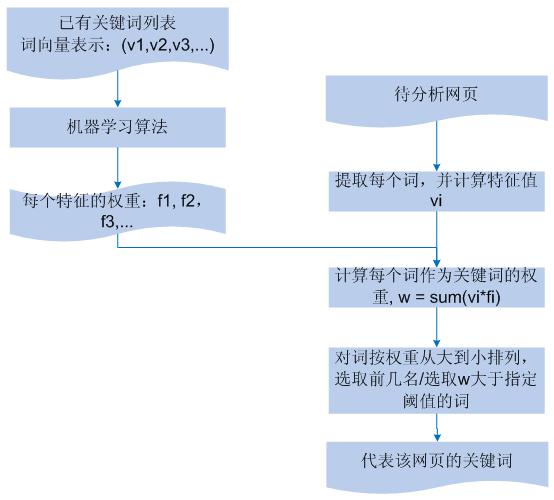 MapReduce 编程模型在日记分析方面的应用