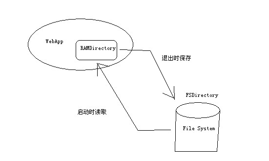 Lucene2.4 Ŀ¼λý