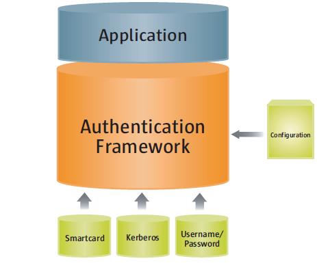Java Security 