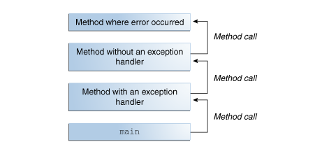详解 错误exception(一)