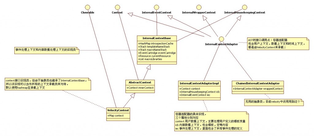 velocity源码分析:下上文承载类