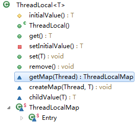 ThreadLocal<T>СᲹ