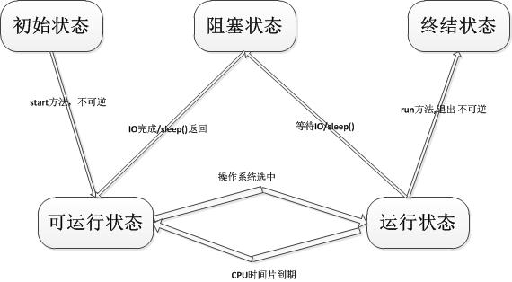 OracleѵʮCore Javaʮ֪ʶСᡪ߳