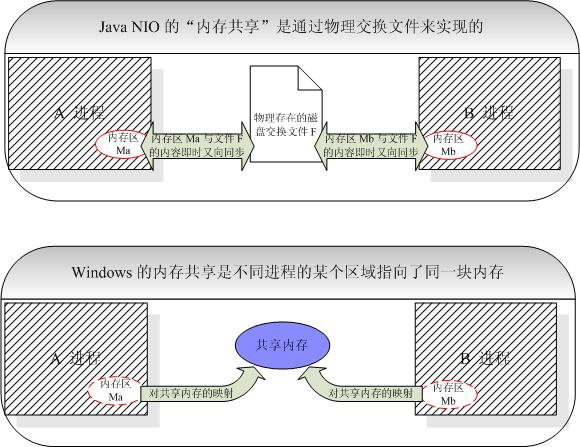 Java NIO  - ʹڴӳļʵֽ̼ͨ