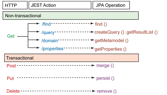 【转载】JEST:用 OpenJPA 兑现 REST