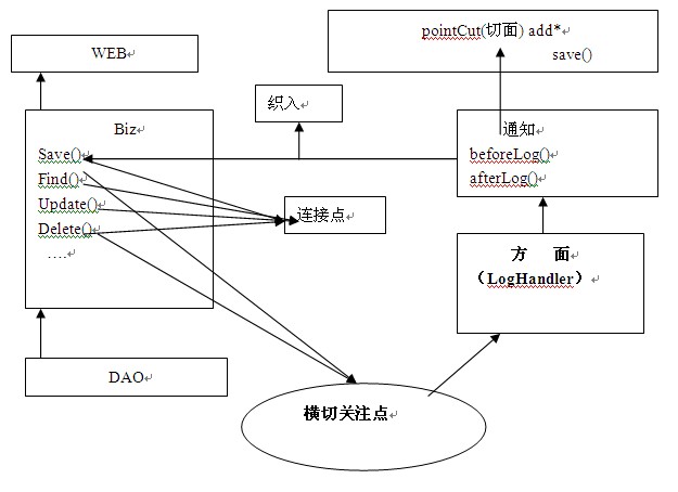 Spring AOP动态署理原理与实现方式