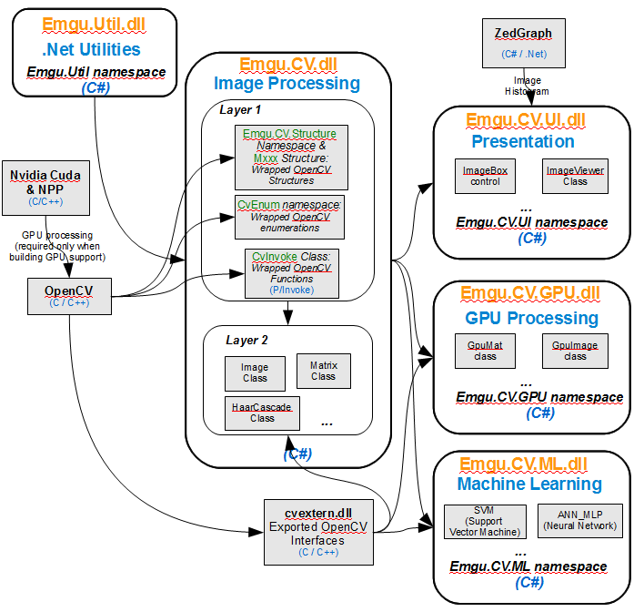 Emgu CV-基础知识