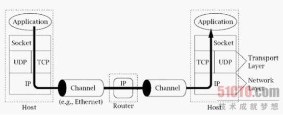 Java TCP/IP Socket̡ʼ(һ)