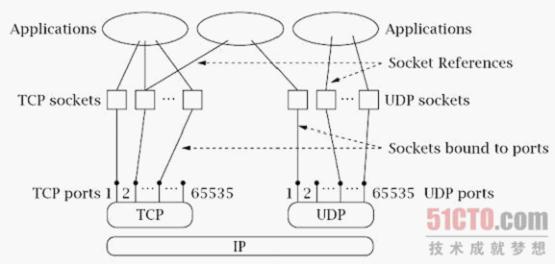 Java TCP/IP Socket̡ʼ(һ)