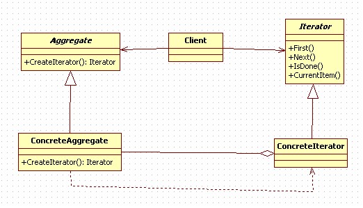 ʽIterator