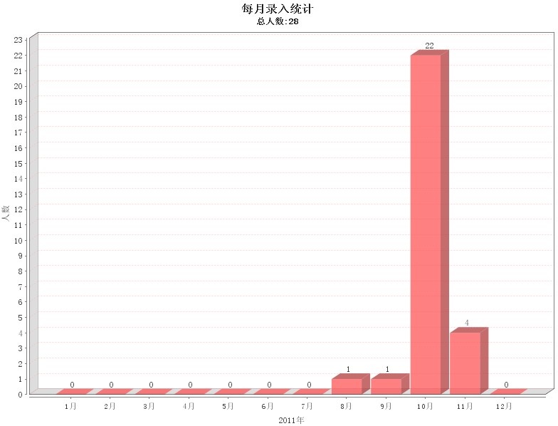 JFreeChart 之一:柱状图兑现