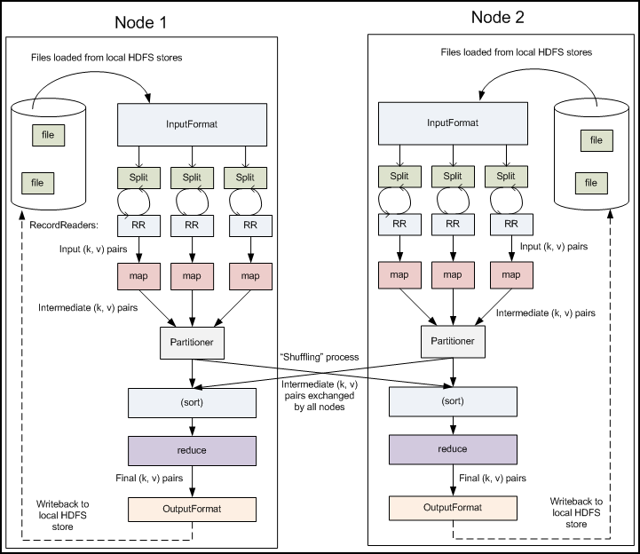Hadoop MapReduce数据流程（下）