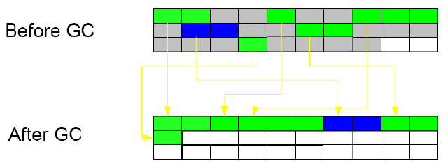 Java的内存储器结构(Memory Structure)和垃圾收集(Garbage Collection)图解