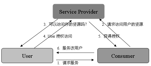  OAuth Э Java Ӧñ