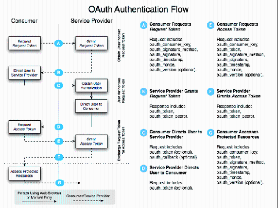  OAuth Э Java Ӧñ