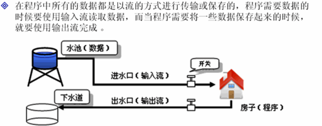 Java IO-ַֽԴ