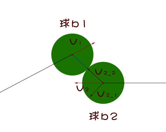 关于对小球互相碰撞处理的研究