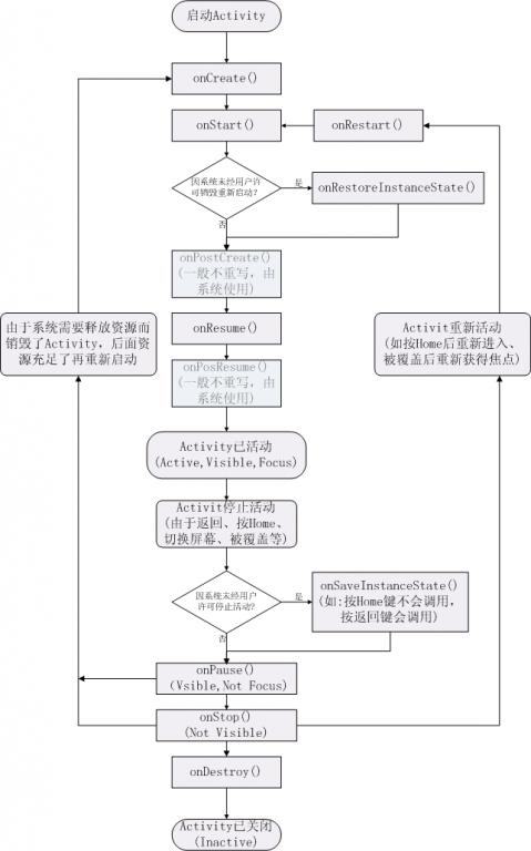 activity生命周期步骤调用过程