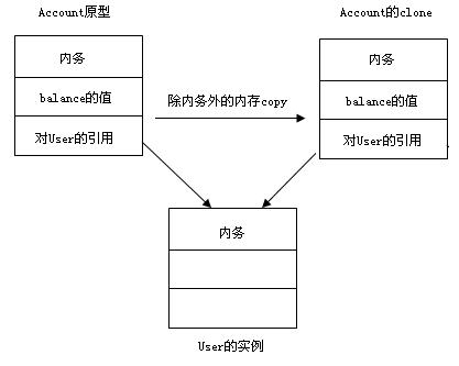 深入懂得java的clone