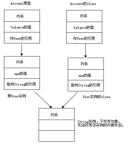 深入懂得java的clone