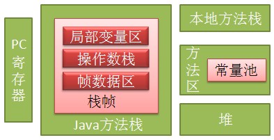 jvmڴ洢ʼһ