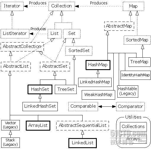 深入显出JAVA集合