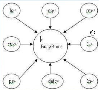 根文件系统的构建与分析(4)之瑞士军刀busybox生成系统基本命令