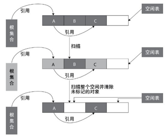 深入懂得JVM-JVM垃圾回收机制
