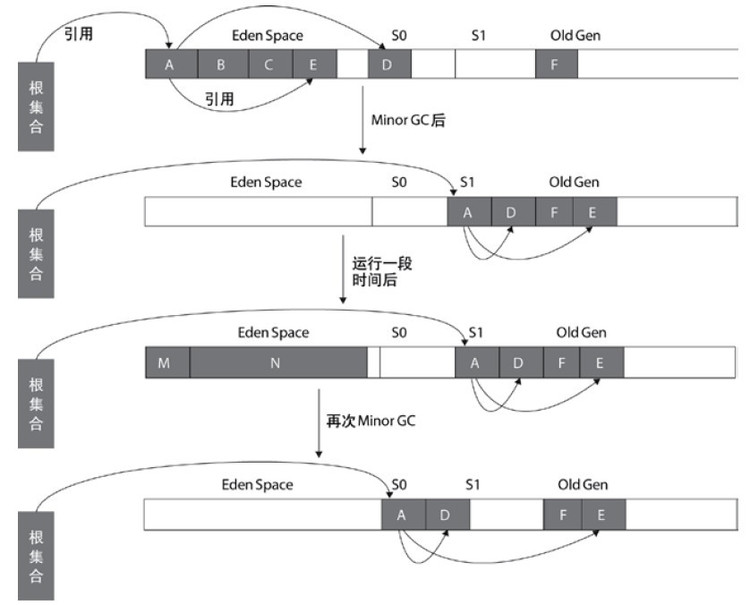 深入懂得JVM-JVM垃圾回收机制