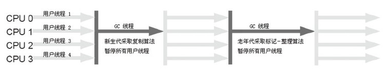 深入懂得JVM-JVM垃圾回收机制