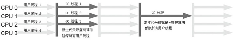 深入懂得JVM-JVM垃圾回收机制
