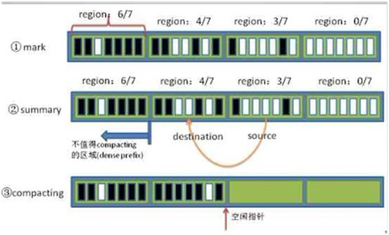 深入懂得JVM-JVM垃圾回收机制
