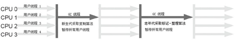 深入懂得JVM-JVM垃圾回收机制