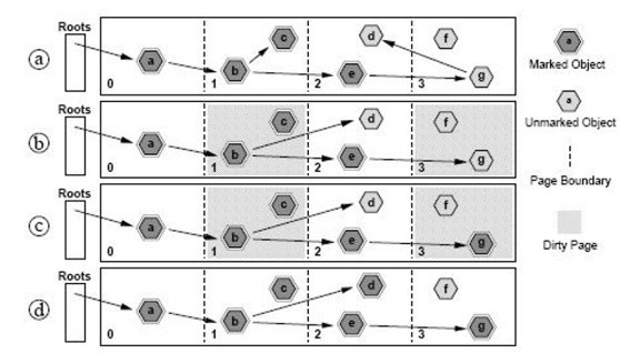 深入懂得JVM-JVM垃圾回收机制