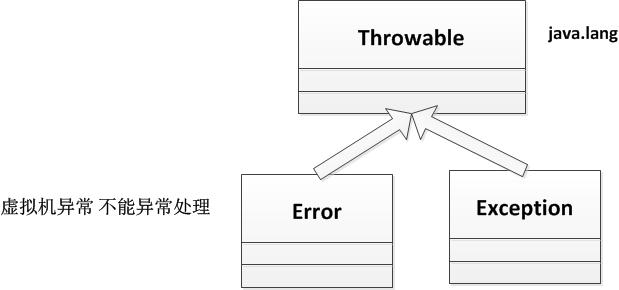 Oracle培训(十二)——Core Java第十二章知识点总结——错误处理