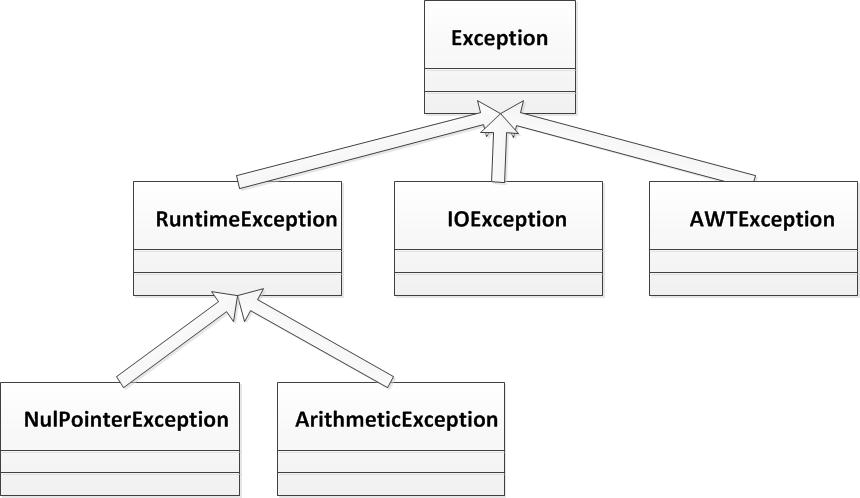Oracle培训(十二)——Core Java第十二章知识点总结——错误处理