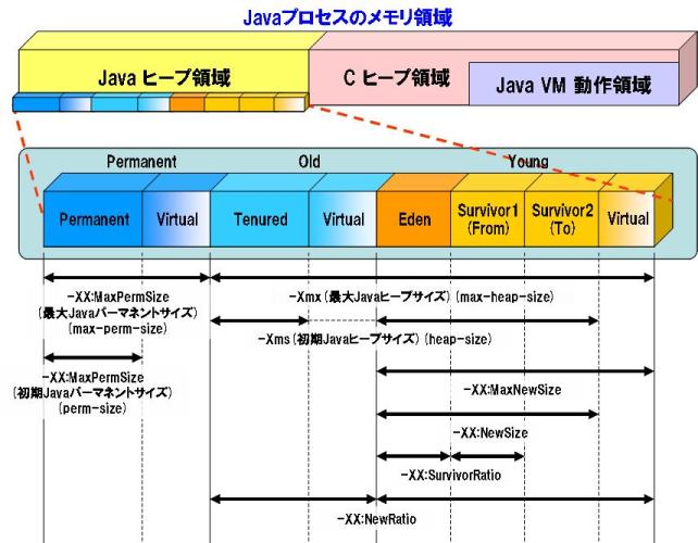 Sun HotSpot JVM内存储器管理及垃圾收集