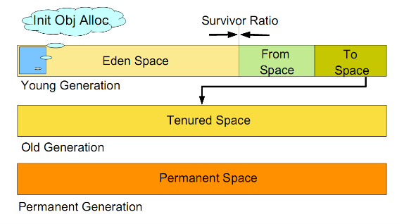 JVM调优小结:分代垃圾回收详述