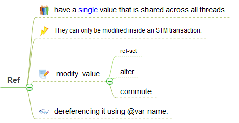 Clojure STM -ƪ