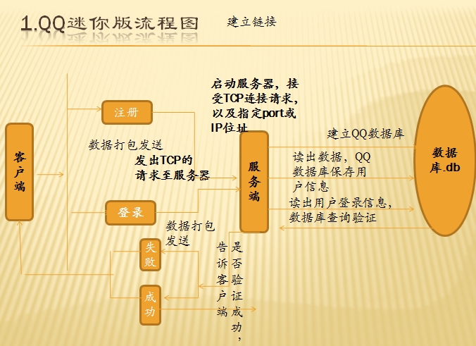 Qt编程—小弟我的QQ(局域网可用)