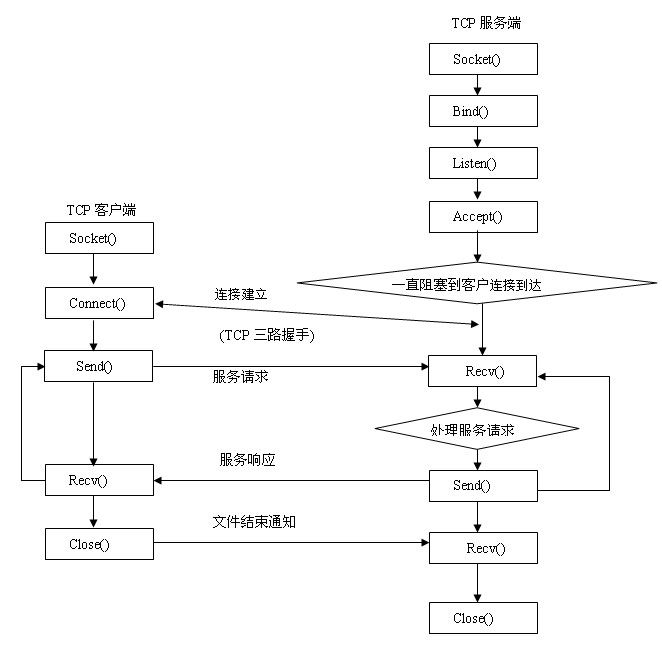 基于Socket的UDP和TCP编程介绍(转) - Surfing - 我的博客 基于Socket的UDP跟TCP编程介绍
